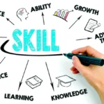 Hand drawing the word “SKILL” surrounded by icons and terms such as experience, ability, growth, advanced training, knowledge, learning, competence, and training.